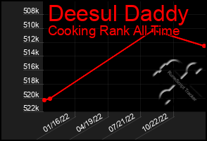 Total Graph of Deesul Daddy