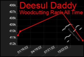 Total Graph of Deesul Daddy