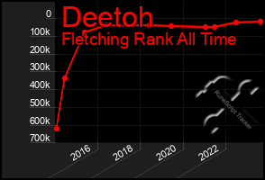 Total Graph of Deetoh