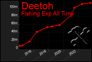 Total Graph of Deetoh