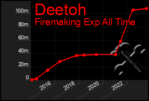 Total Graph of Deetoh