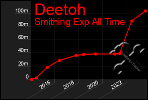 Total Graph of Deetoh