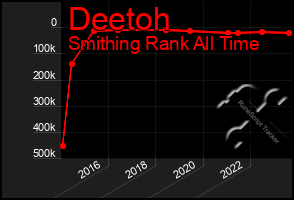 Total Graph of Deetoh