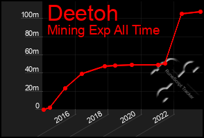 Total Graph of Deetoh