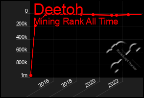 Total Graph of Deetoh