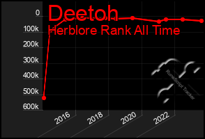 Total Graph of Deetoh