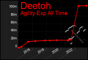 Total Graph of Deetoh