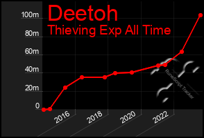 Total Graph of Deetoh