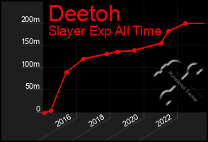 Total Graph of Deetoh