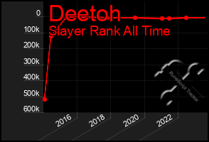 Total Graph of Deetoh