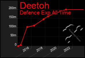 Total Graph of Deetoh