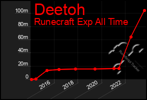 Total Graph of Deetoh