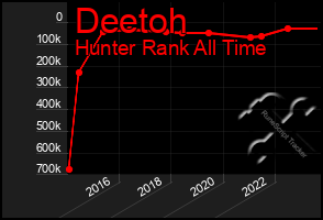 Total Graph of Deetoh