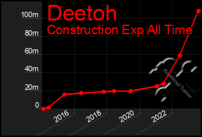 Total Graph of Deetoh