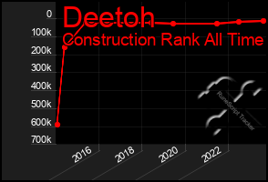 Total Graph of Deetoh