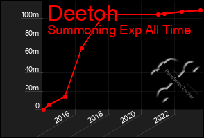 Total Graph of Deetoh