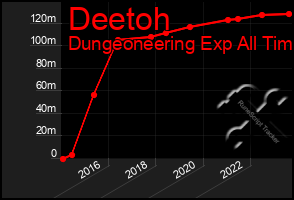 Total Graph of Deetoh