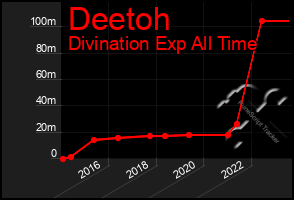 Total Graph of Deetoh