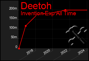 Total Graph of Deetoh