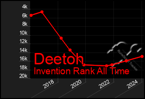 Total Graph of Deetoh