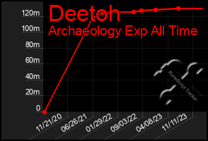 Total Graph of Deetoh