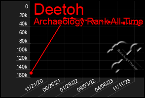 Total Graph of Deetoh