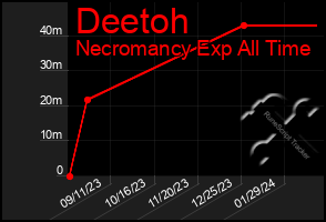 Total Graph of Deetoh