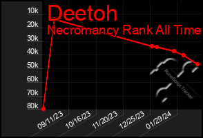 Total Graph of Deetoh