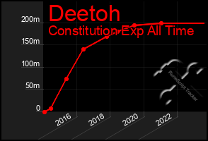 Total Graph of Deetoh