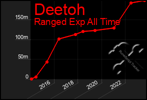 Total Graph of Deetoh