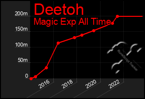 Total Graph of Deetoh