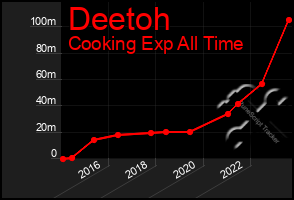 Total Graph of Deetoh