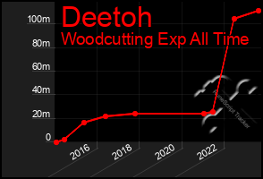 Total Graph of Deetoh