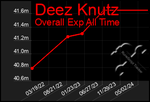 Total Graph of Deez Knutz