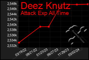 Total Graph of Deez Knutz