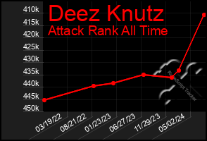 Total Graph of Deez Knutz