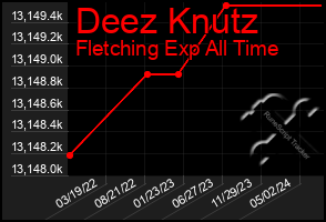 Total Graph of Deez Knutz