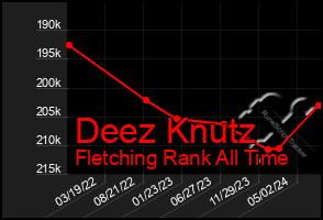 Total Graph of Deez Knutz