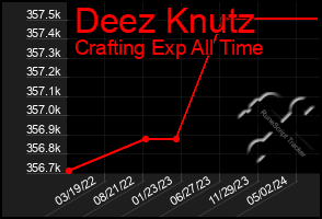 Total Graph of Deez Knutz