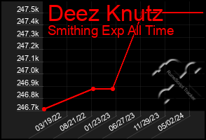 Total Graph of Deez Knutz