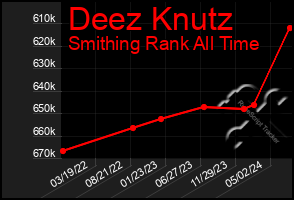 Total Graph of Deez Knutz