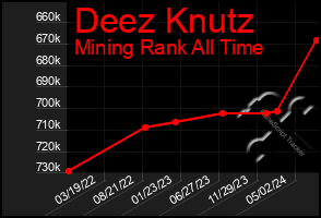 Total Graph of Deez Knutz