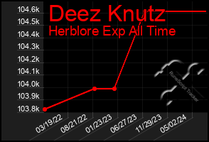 Total Graph of Deez Knutz