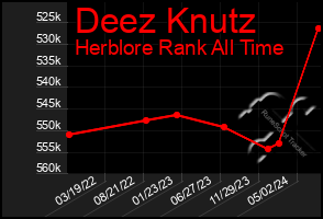 Total Graph of Deez Knutz