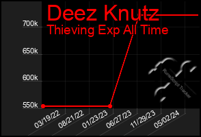 Total Graph of Deez Knutz