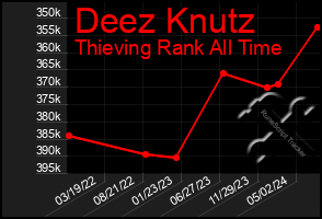 Total Graph of Deez Knutz