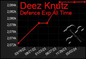 Total Graph of Deez Knutz