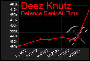 Total Graph of Deez Knutz