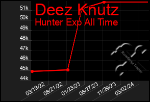 Total Graph of Deez Knutz