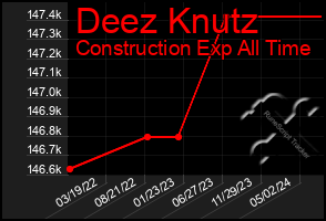 Total Graph of Deez Knutz